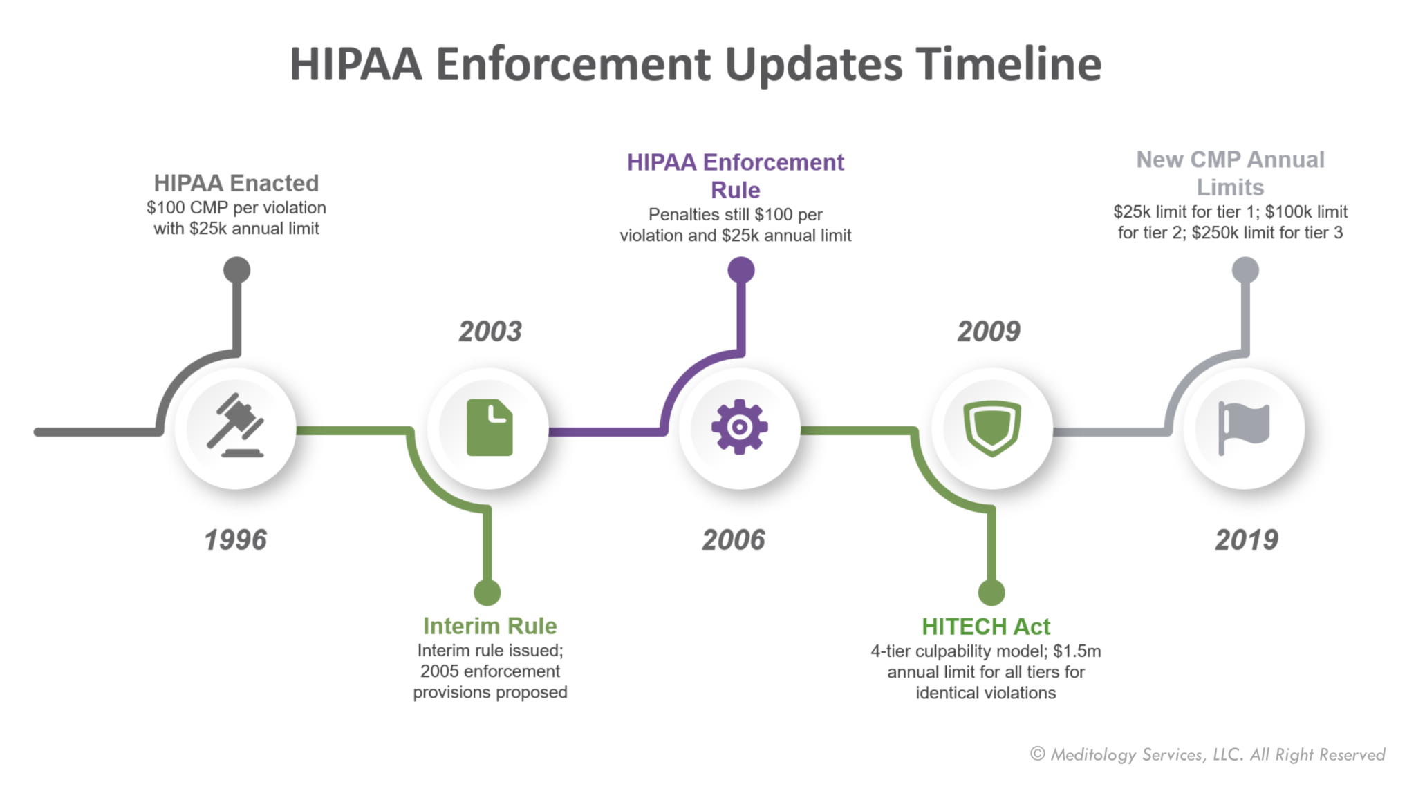 The Impact of OCR’s New HIPAA Penalty Limits CORL Technologies