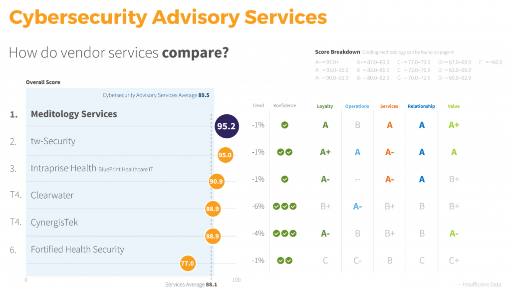 Meditology Services Ranked #1 for Cybersecurity Advisory Services in 2020 Best in KLAS Report