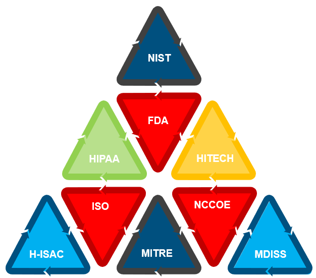 Navigating The Library Of Medical Device Security Standards ...