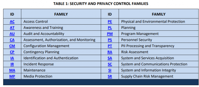 NIST SP 800-53 Rev 5: Sizing Up the New Security Standard in Town ...